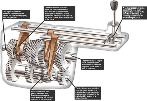 Gear Box PNG