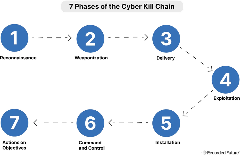 Cyber Kill Chain PNG
