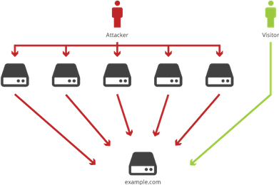 Ddos Protection PNG