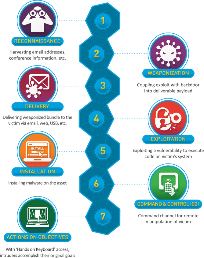 Cyber Kill Chain PNG