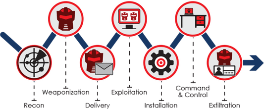 Cyber Kill Chain PNG