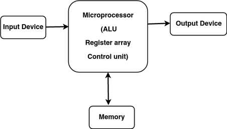 Block Diagram Of Computer PNG