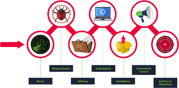 Cyber Kill Chain PNG