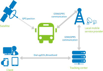 Gps Tracking System PNG